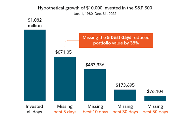 Missing out on the best days can cost investors. Investors who missed out on just a handful of the market's best days significantly reduced their portfolio's value